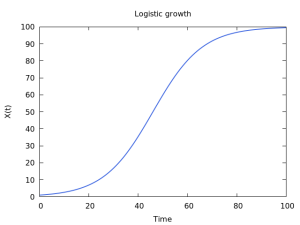 Logistic growth. Population size is limited by carrying capacity, growing to that limit and remaining there. X(0) = 1, r = 1 and K = 100. That is, the environment can sustain up to 100 individuals of the species.
